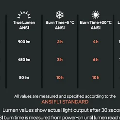 Silva Trail Speed 5, Pannlampa